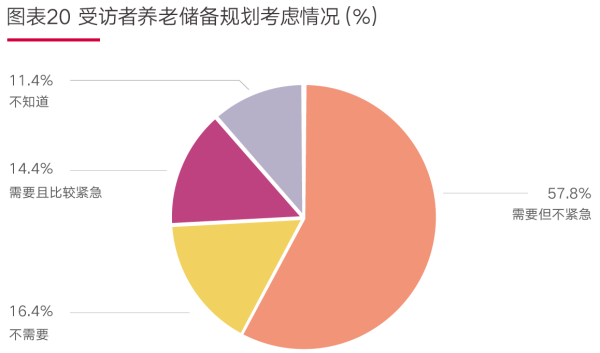 07、图表20 受访者养老储备规划考虑情况(%.png