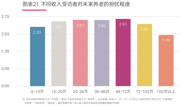 01、图表21 不同收入受访者对未来养老的担忧程度.png
