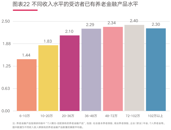 02、图表22 不同收入水平的受访者已有养老金融产品水平.png