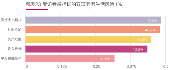 01、图表23受访者最担忧的五项养老生活风险(%.png