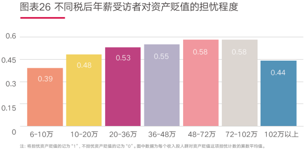 04、图表26 不同税后年薪受访者对资产贬值的担忧程度.png