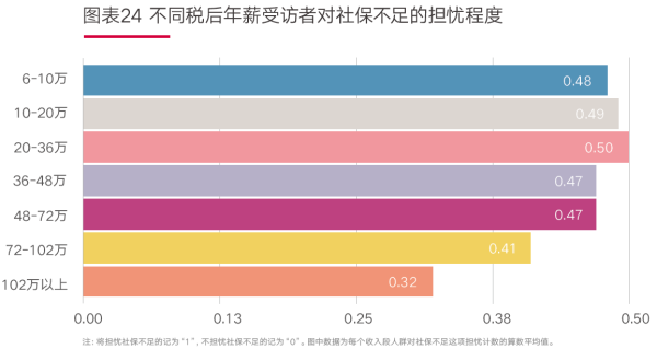 02、图表24 不同税后年薪受访者对社保不足的担忧程度.png