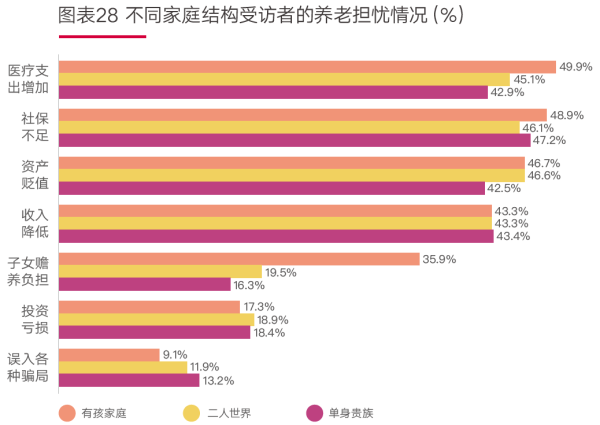 06、图表28 不同家庭结构受访者的养老担忧情况(%.png