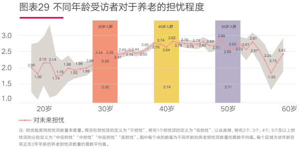 01、图表29 不同年龄受访者对于养老的担忧程度.png
