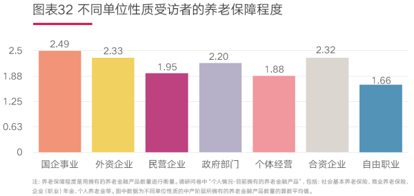 02、图表32 不同单位性质受访者的养老保障程度.png