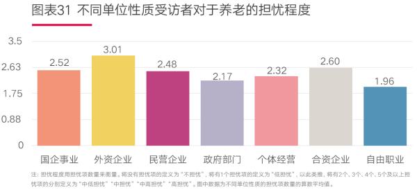 01、图表31 不同单位性质受访者对于养老的担忧程度.png