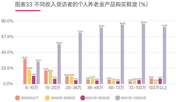 01、图表33 不同收入受访者的个人养老金产品购买额度(%).png