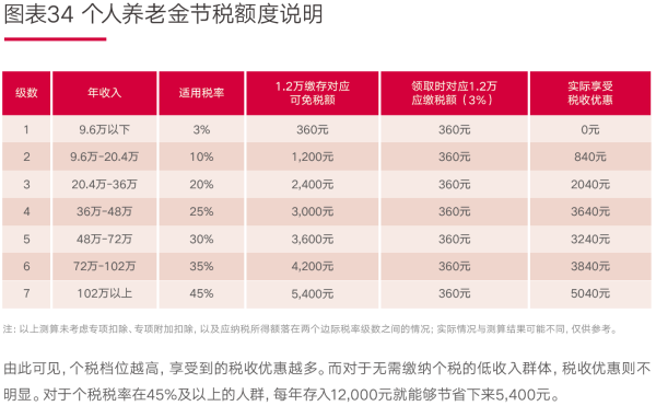 02、图表34 个人养老金节税额度说明.png