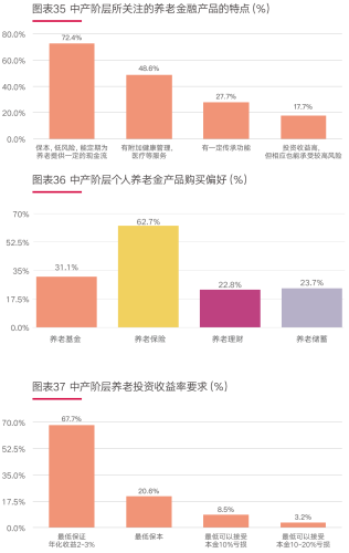01、图表36 中产阶层个人养老金产品购买偏好(%).png