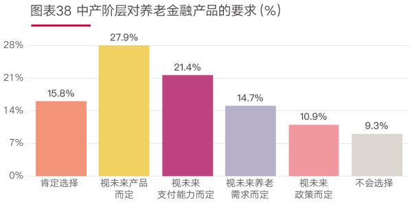 02、图表38 中产阶层对养老金融产品的要求(%).png