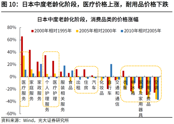 02、日本中度老龄化阶段，医疗价格上涨，耐用品价格下跌.png