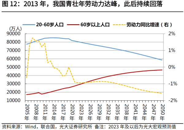 04、2013 年，我国青壮年劳动力达峰，此后持续回落.png