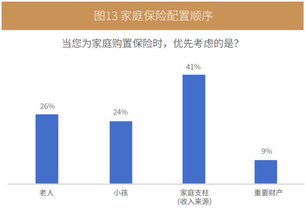 02、图13 家庭保险配置顺序.png