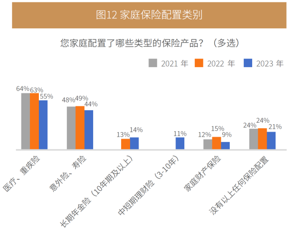 01、图12 家庭保险配置类别.png