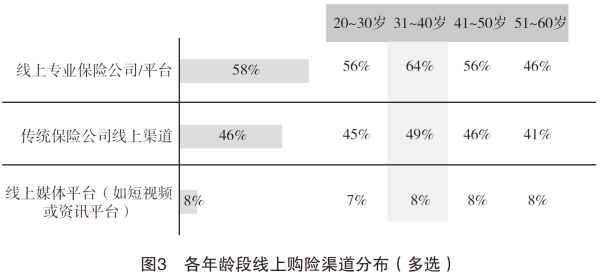 03、各年龄段线上购险渠道分布.png