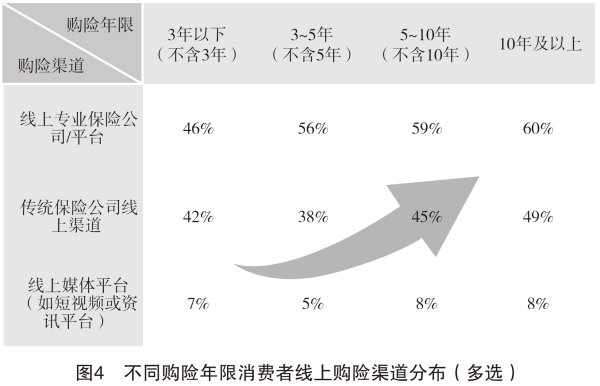 01、不同购险年限消费者线上购险渠道分布.png