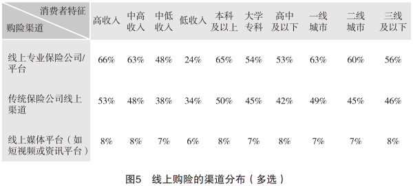 02、线上购险的渠道分布.png