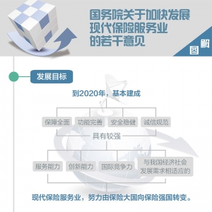 图解|国务院关于加快发展现代保险服务业的若干意见