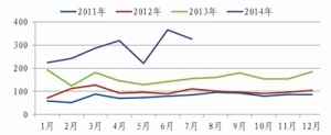 2014上半年保险行业数据大解密
