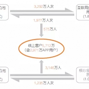 平安年报 | 盈利增近四成 互联网金融开始发力！（概况）